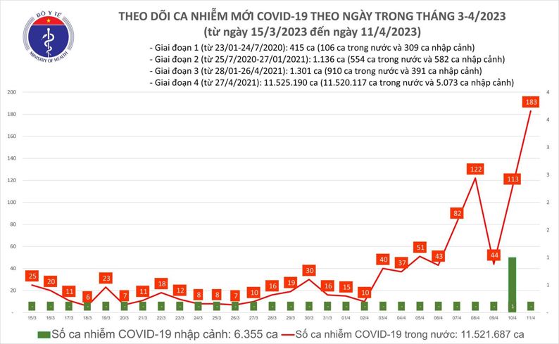 Ca mắc Covid-19 mới cao gấp hơn 5 lần số ca khỏi bệnh